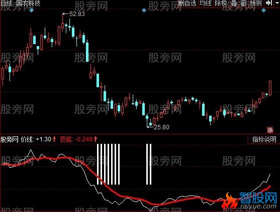 同花顺大底前兆指标公式