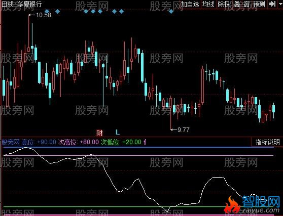 同花顺波段绝杀指标公式