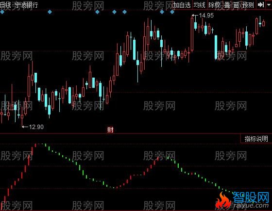 同花顺暴强波段指标公式