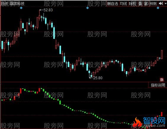 同花顺资金曲线指标公式
