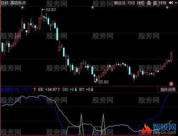 同花顺行情预判指标公式