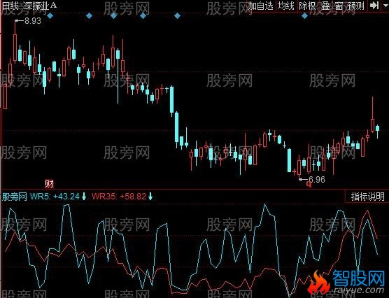 同花顺短线威廉指标公式