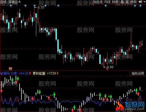 同花顺价位趋势指标公式
