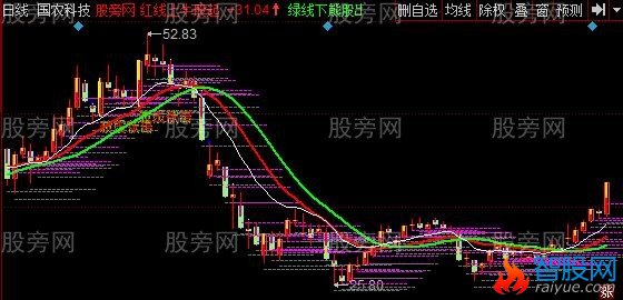 同花顺鼎牛伏击涨停主图指标公式