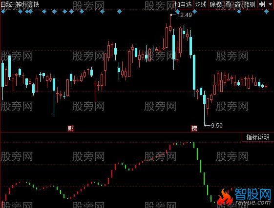 同花顺老K草上飞指标公式