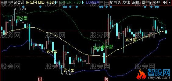 同花顺缠论说禅主图指标公式