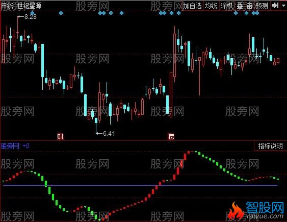 同花顺顶底背离王指标公式