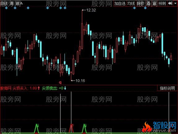 同花顺建仓提款指标公式