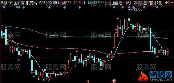 同花顺天堂缠论中枢主图指标公式
