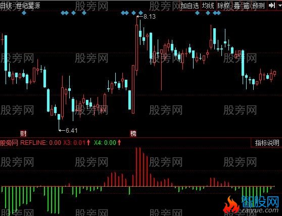 同花顺短线主力资金指标公式