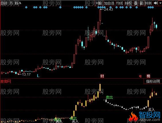 同花顺多头买入空头卖指标公式