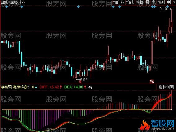 同花顺大趋势判断指标公式