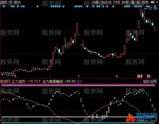 同花顺筹码趋势与KDJ指标公式
