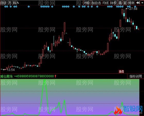 同花顺减仓离场指标公式