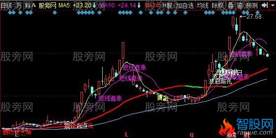 同花顺波启前兆主图指标公式