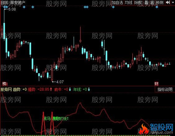 同花顺寻黑马指标公式