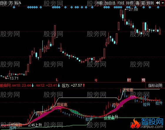 同花顺趋势线黑马指标公式
