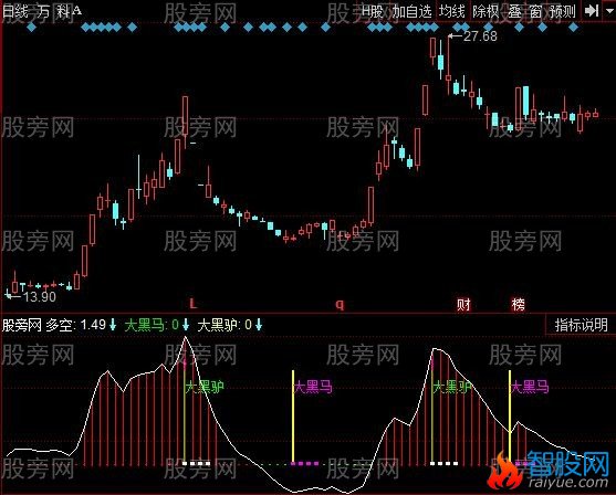 同花顺黑马抄底逃顶指标公式