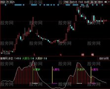 同花顺黑马抄底逃顶指标公式