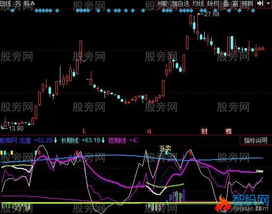 同花顺趋势顶底金叉指标公式