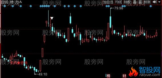 同花顺机构进场主图指标公式