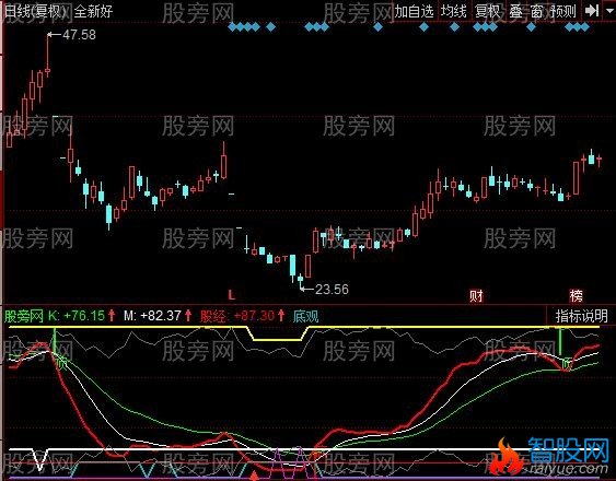 同花顺短线宝典指标公式