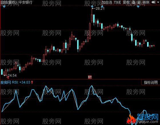 同花顺超级相对指标公式