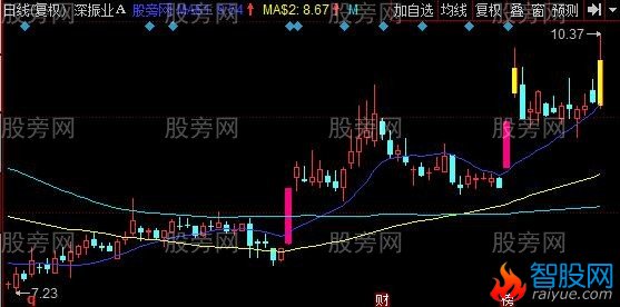 同花顺淘金趋势主图指标公式