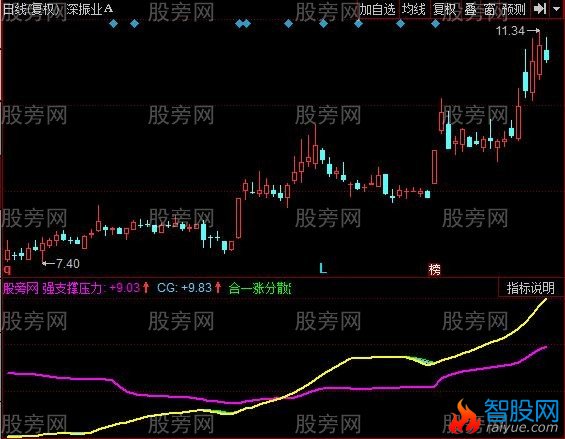 同花顺雄起专用指标公式