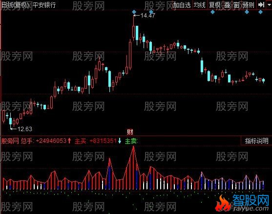同花顺主买卖成交量指标公式