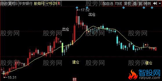 同花顺双龙飞天主图指标公式