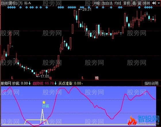 同花顺抄底准指标公式