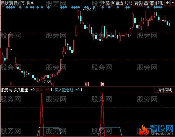 同花顺主力出击指标公式