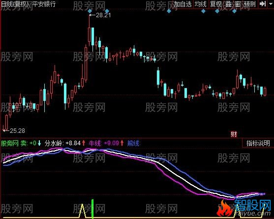 同花顺三线知趋向指标公式
