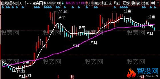 同花顺招财进宝主图指标公式