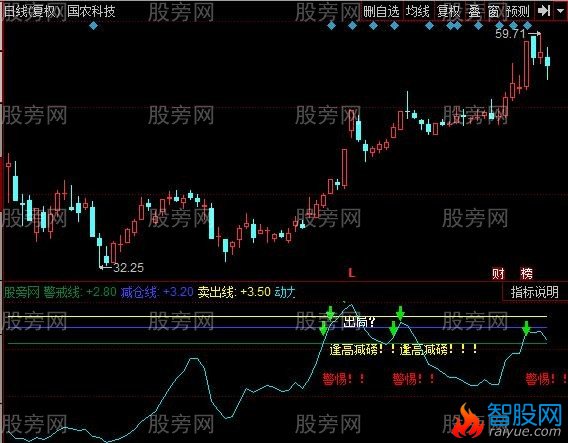 同花顺神行太保指标公式