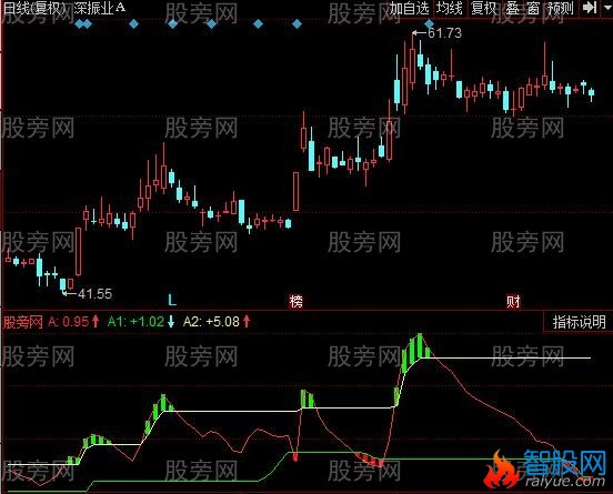 同花顺成本区域差值线指标公式