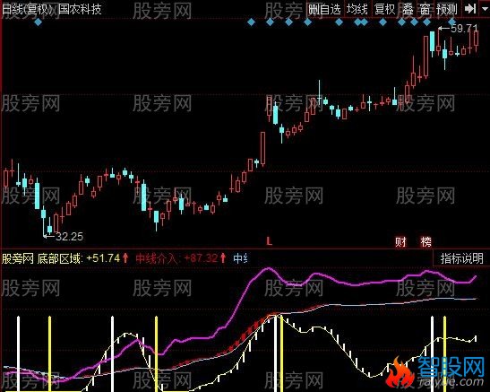 同花顺必买必卖指标公式