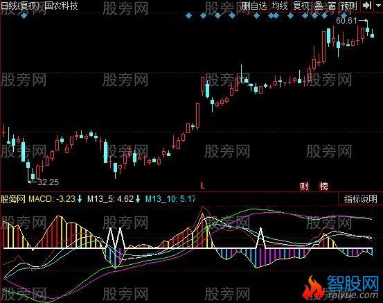 同花顺牛头马面指标公式