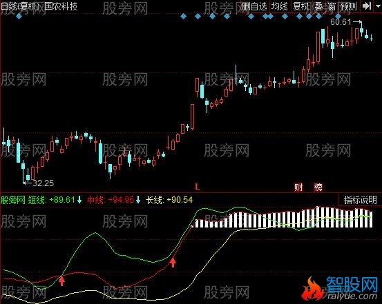 同花顺大抄底指标公式