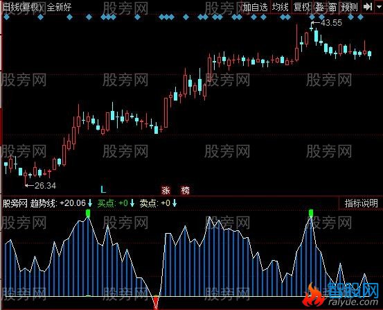 同花顺底红顶绿指标公式