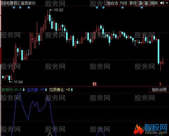 同花顺准备现金逃顶卖指标公式
