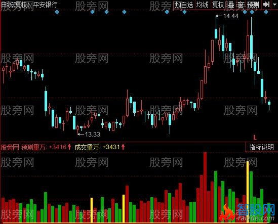 同花顺颜色倍量指标公式