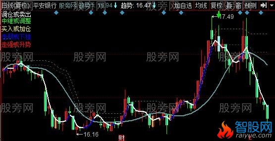 同花顺盯盘神器主图指标公式