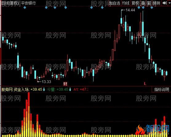 同花顺超级地量抄底指标公式