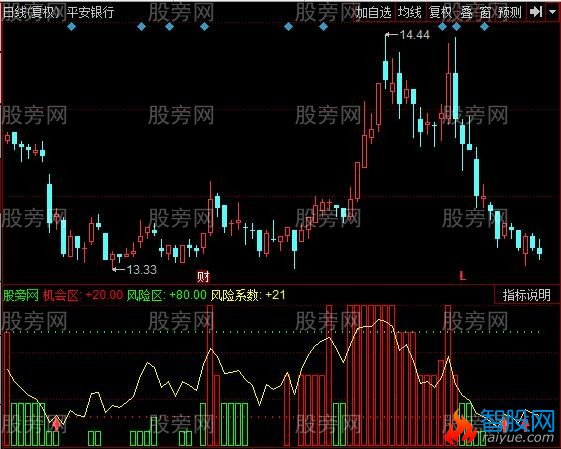 同花顺股庄资金指标公式