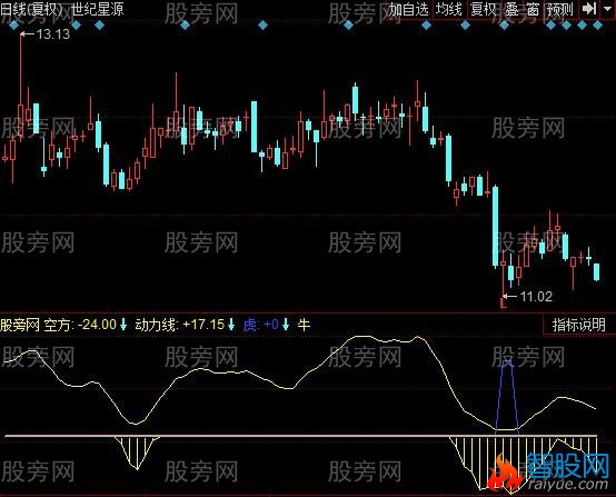 同花顺底部将成指标公式
