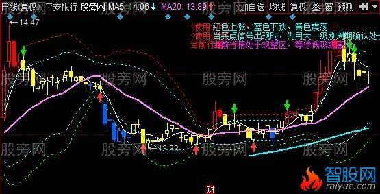 同花顺终极作品主图指标公式