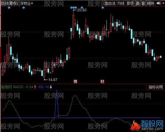 同花顺第一次金叉指标公式
