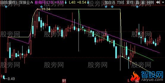 同花顺角度突破线主图指标公式